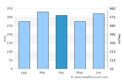 Lorengau average rain in April