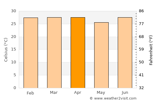 Lorengau average temperature in April