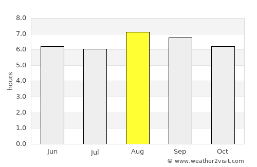 Lorengau average rain in August