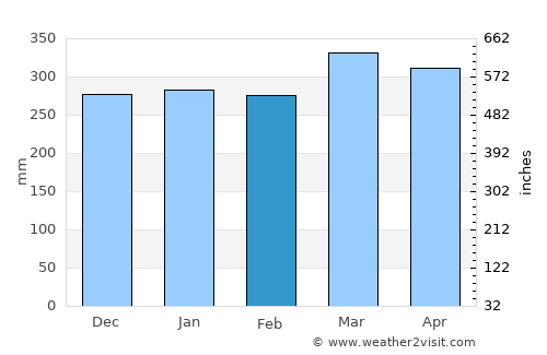 Lorengau average rain in February
