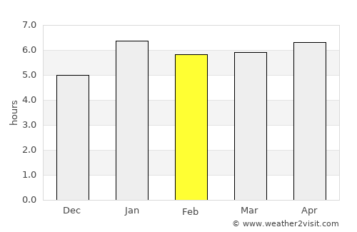Lorengau average rain in February