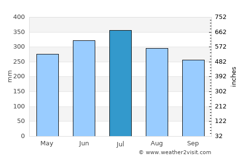 Lorengau average rain in July