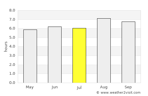 Lorengau average rain in July
