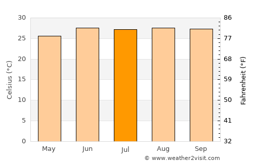 Lorengau average temperature in July