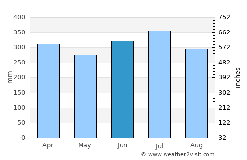 Lorengau average rain in June