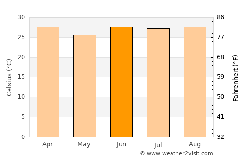 Lorengau average temperature in June