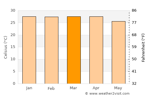 Lorengau average temperature in March