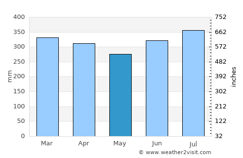 Lorengau average rain in May