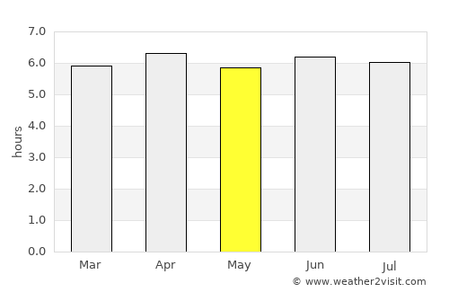Lorengau average rain in May