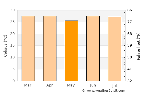 Lorengau average temperature in May
