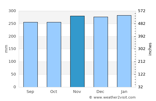Lorengau average rain in November