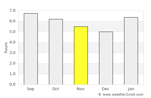 Lorengau average rain in November