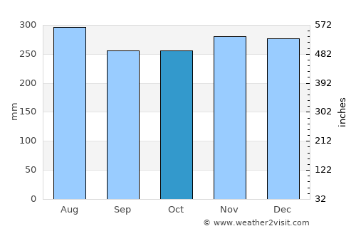 Lorengau average rain in October