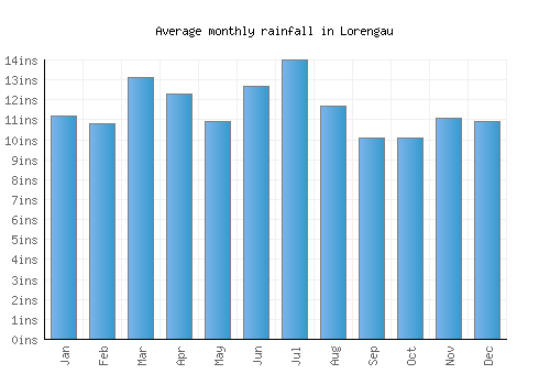Lorengau monthly rainfall chart (inches)