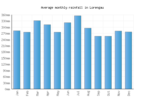 Lorengau monthly rainfall chart (mm)