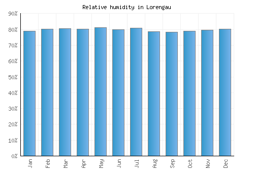 Lorengau relative humidity averages