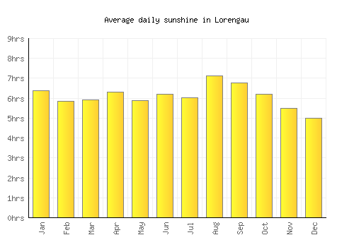 Lorengau average daily sunshine chart