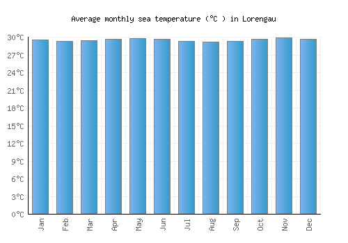 Lorengau average sea temperature chart (Celsius)