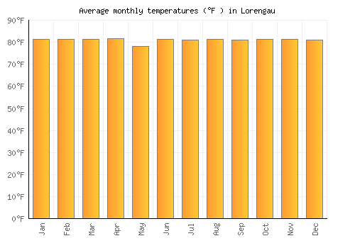 Lorengau average temperature chart (Fahrenheit)