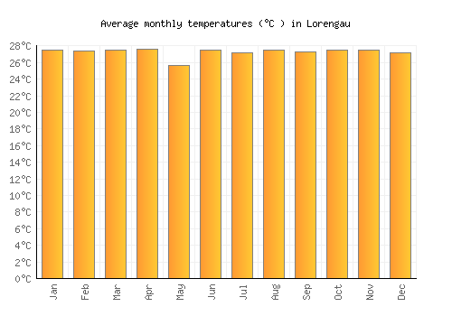 Lorengau average temperature chart (Celsius)