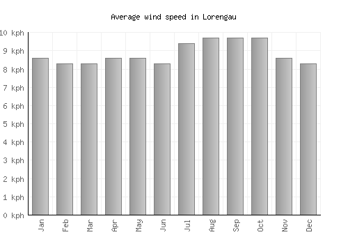 Lorengau average winspeed by month (km/h)
