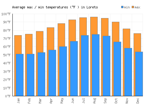 Loreto average minimum / maximum temperatures (Fahrenheit)