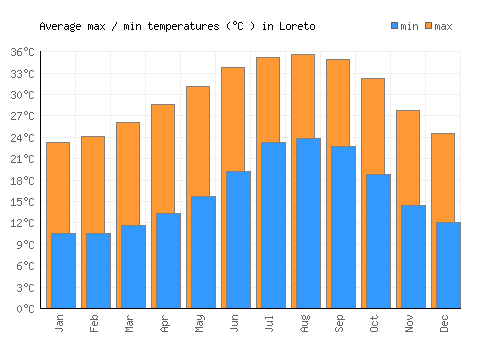 Loreto average minimum / maximum temperatures (Celsius)