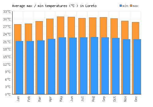 Loreto average minimum / maximum temperatures (Celsius)