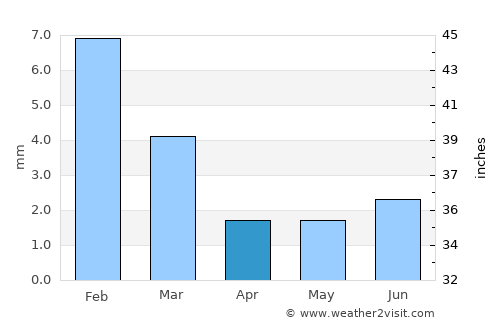 Loreto average rain in April
