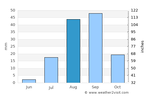 Loreto average rain in August