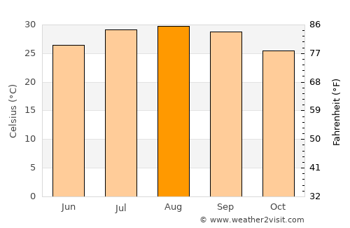 Loreto average temperature in August
