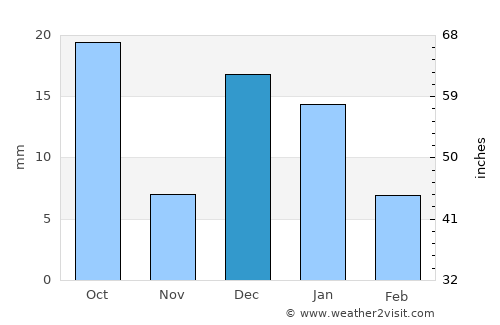Loreto average rain in December