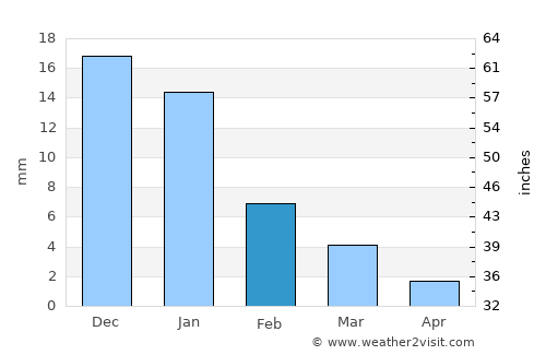 Loreto average rain in February