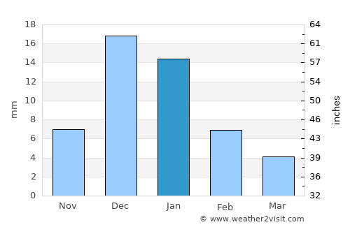 Loreto average rain in January