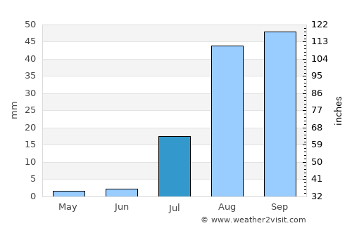 Loreto average rain in July