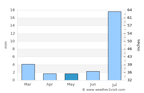 Loreto average rain in May