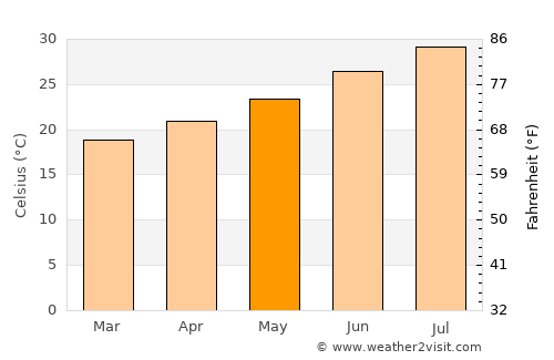 Loreto average temperature in May