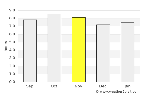 Loreto average rain in November