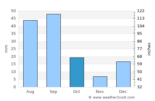 Loreto average rain in October