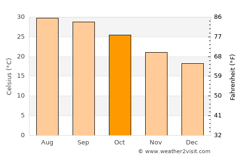 Loreto average temperature in October