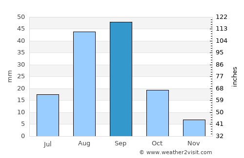 Loreto average rain in September
