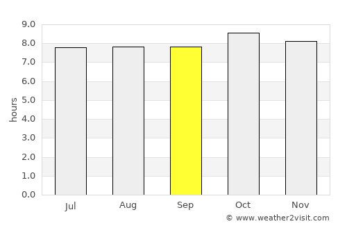 Loreto average rain in September