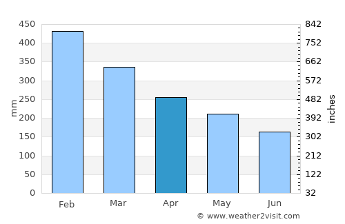 Loreto average rain in April