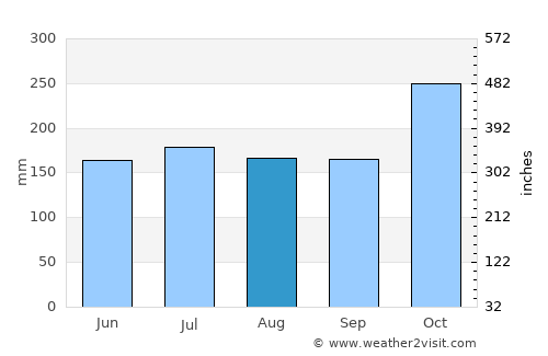 Loreto average rain in August