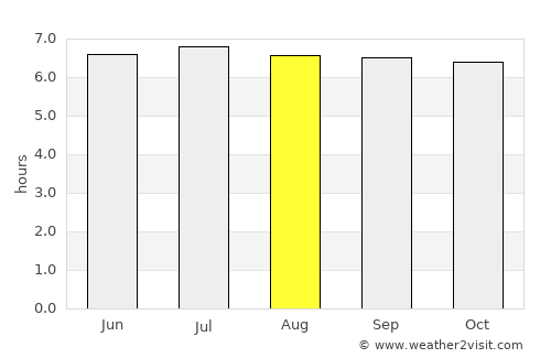 Loreto average rain in August