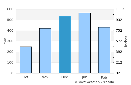 Loreto average rain in December