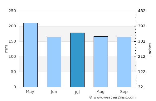 Loreto average rain in July