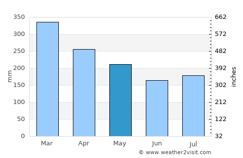 Loreto average rain in May