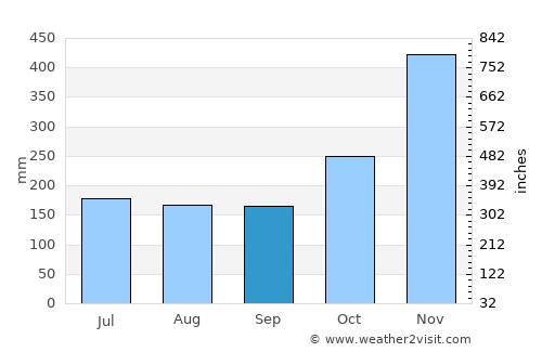 Loreto average rain in September
