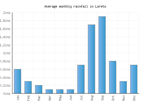 Loreto monthly rainfall chart (inches)